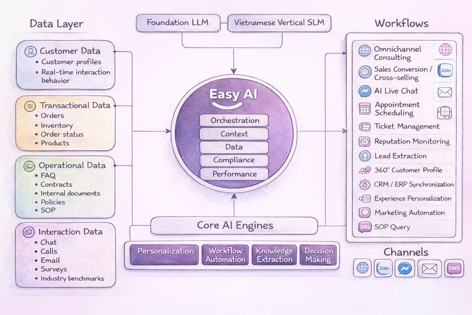Tối đa gi&aacute; trị tr&ecirc;n từng token: C&aacute;ch Easy AI x&acirc;y dựng nền tảng AI-native hiệu quả