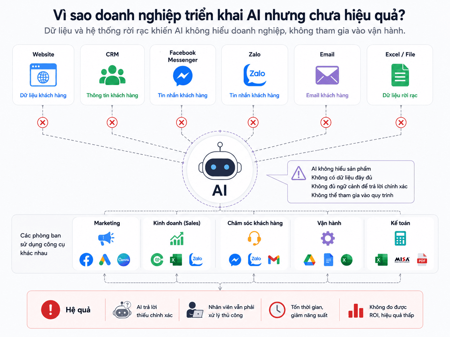 Triển khai AI rời rạc chỉ tạo th&ecirc;m c&ocirc;ng cụ, kh&ocirc;ng tạo ra hiệu quả vận h&agrave;nh