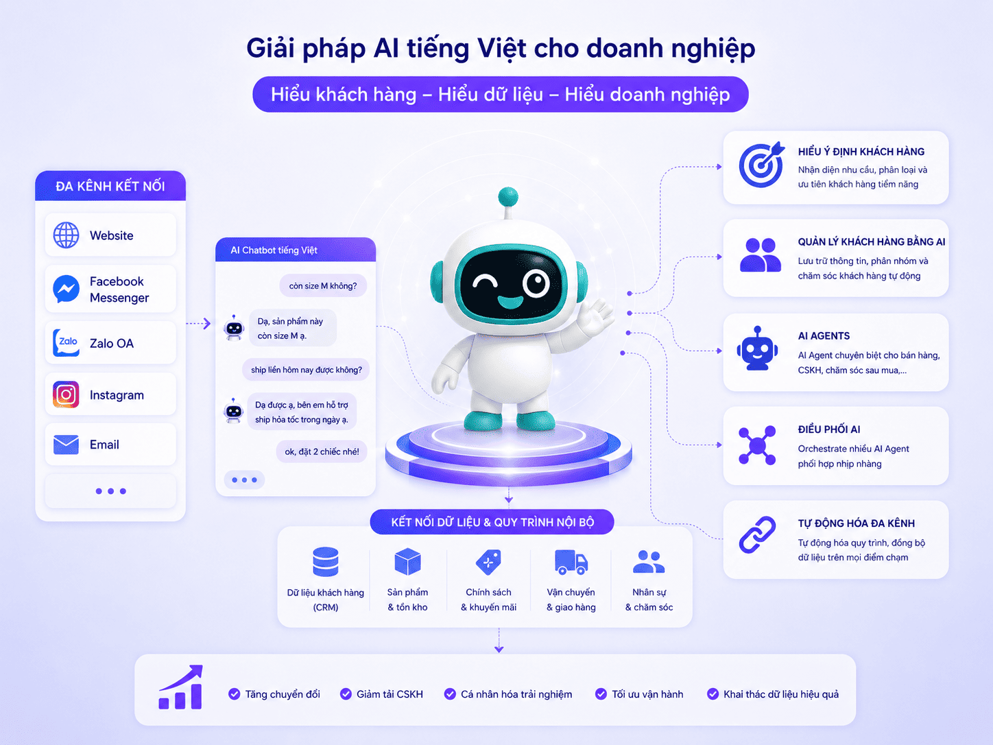 Giải ph&aacute;p AI Chatbot tiếng Việt cho chăm s&oacute;c kh&aacute;ch h&agrave;ng v&agrave; b&aacute;n h&agrave;ng