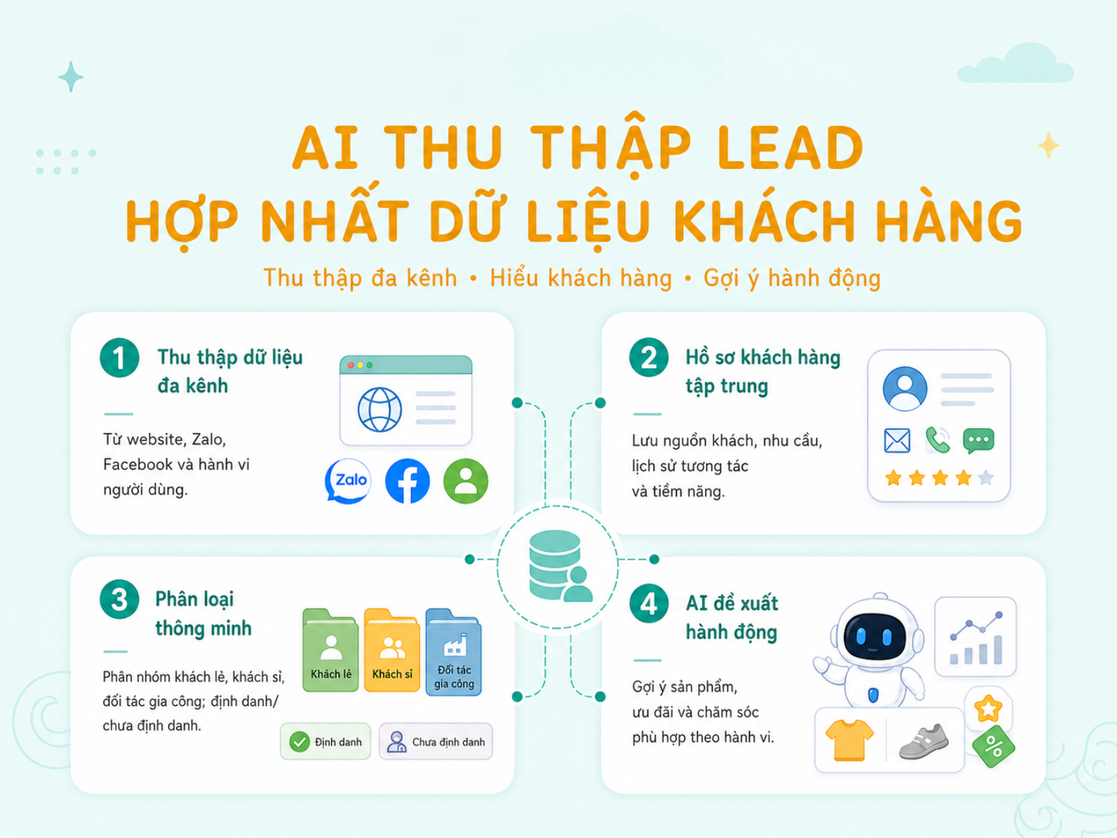 Quản l&yacute; dữ liệu kh&aacute;ch h&agrave;ng tập trung CDP gi&uacute;p ph&acirc;n t&iacute;ch h&agrave;nh vi kh&aacute;ch h&agrave;ng