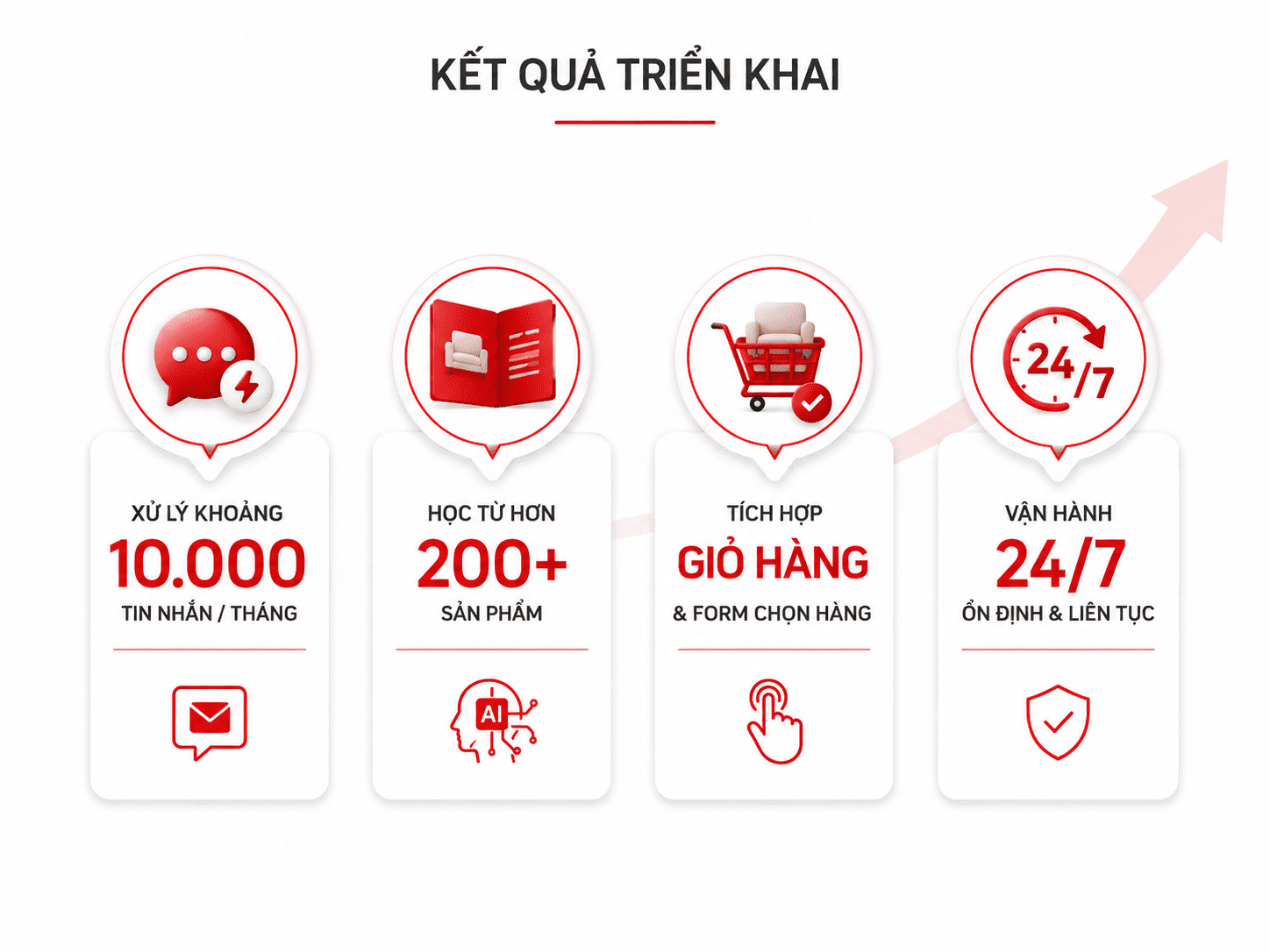 Kết quả Erado triển khai giải ph&aacute;p AI chăm s&oacute;c kh&aacute;ch h&agrave;ng ng&agrave;nh nội thất