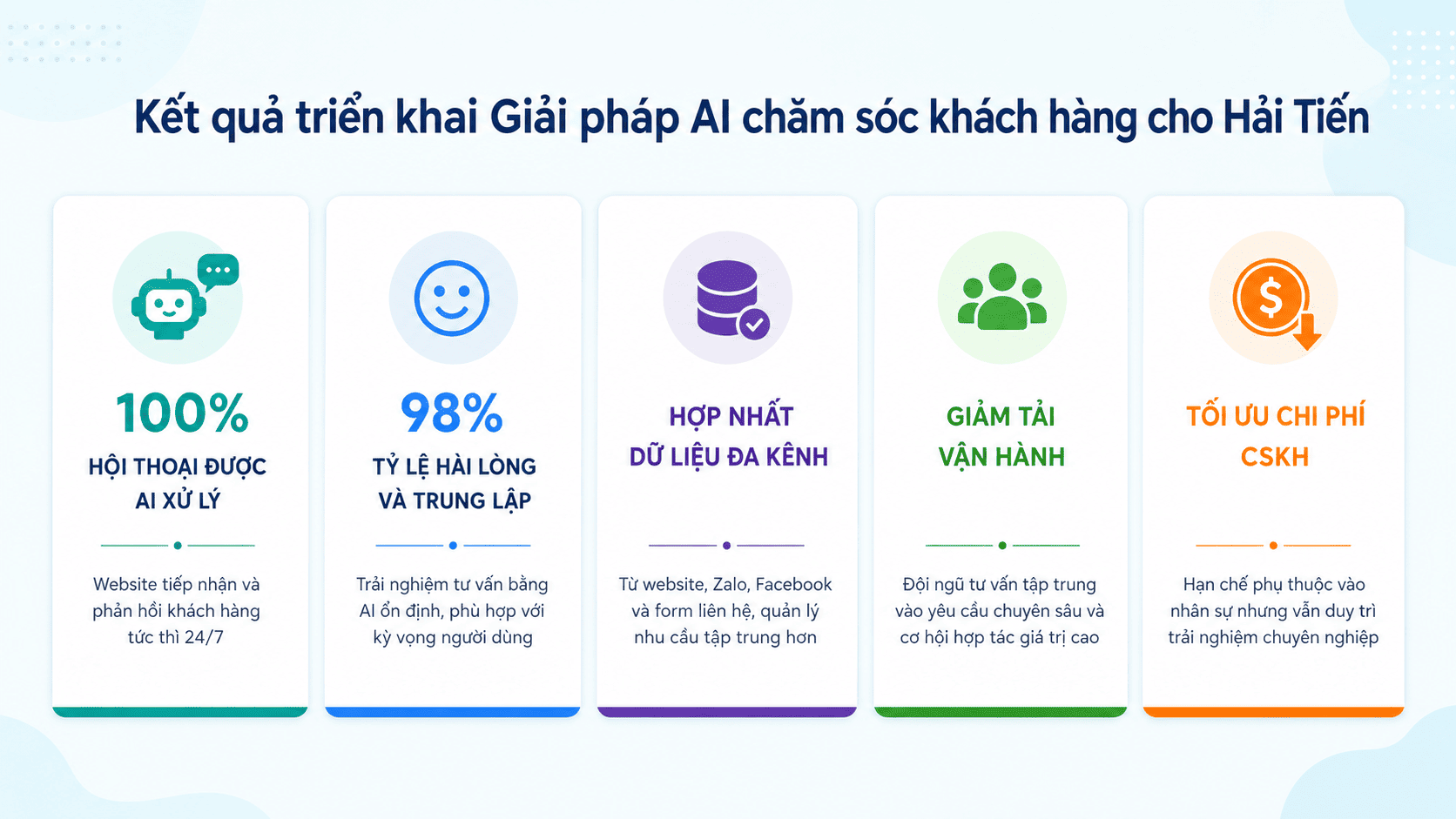 Kết quả sau khi triển khai giải ph&aacute;p AI chăm s&oacute;c kh&aacute;ch h&agrave;ng của Easy AI 
