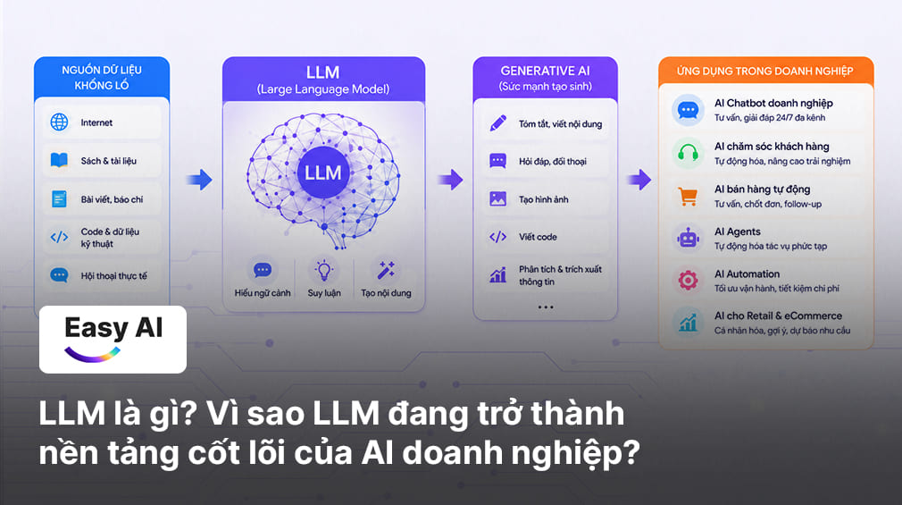 LLM là gì? Vì sao LLM đang trở thành nền tảng cốt lõi của AI doanh nghiệp
