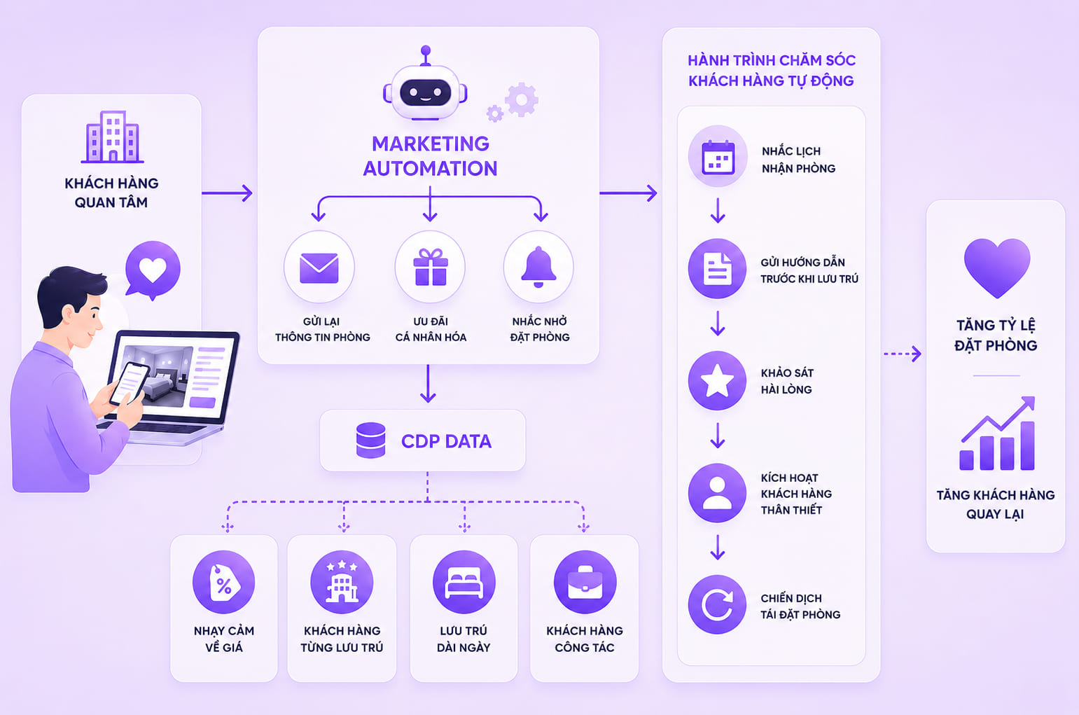 Marketing Automation - AI gợi &yacute; nội dung v&agrave; thời điểm gửi tối ưu