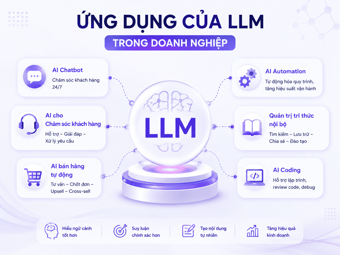 Ứng dụng của LLM trong doanh nghiệp hiện nay