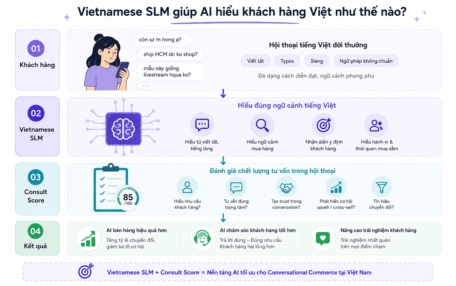 Vietnamese SLM gi&uacute;p AI hiểu đ&uacute;ng ngữ cảnh trước khi đưa ra đ&aacute;nh gi&aacute;